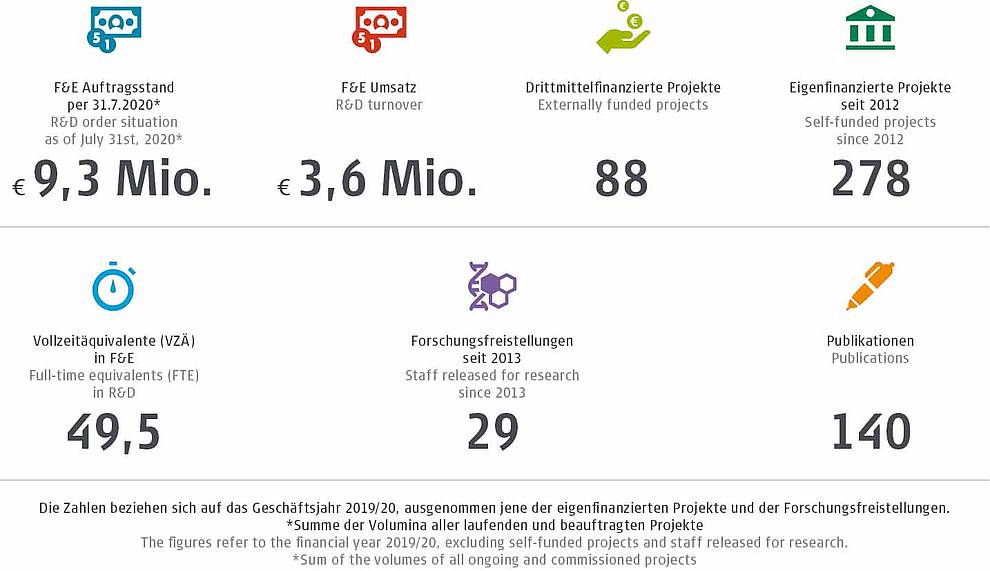 Forschung Und Entwicklung - FH Campus Wien